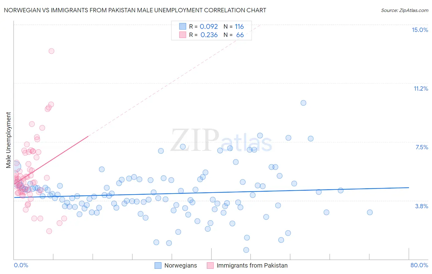 Norwegian vs Immigrants from Pakistan Male Unemployment