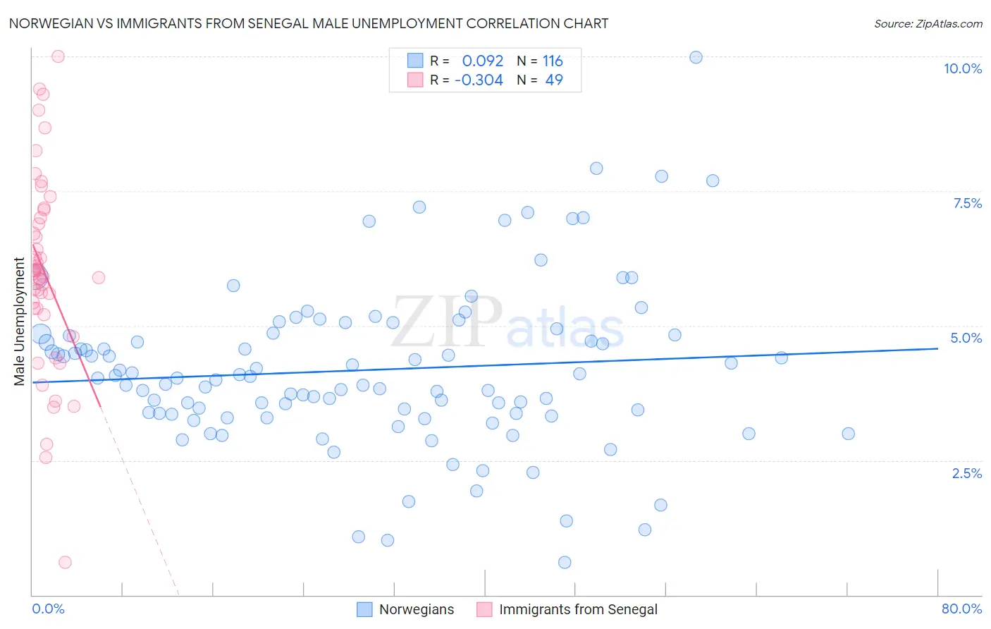 Norwegian vs Immigrants from Senegal Male Unemployment