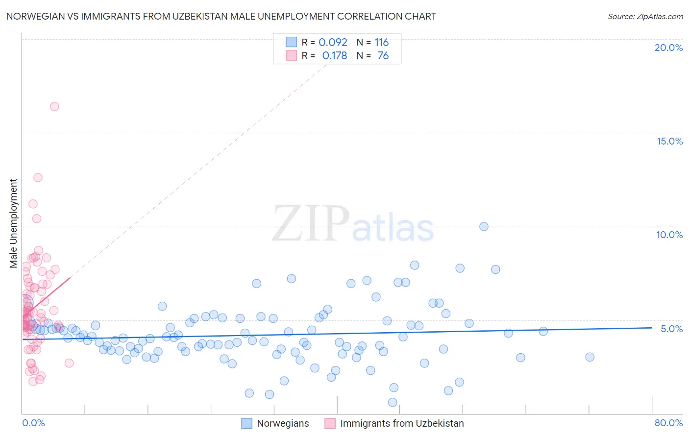 Norwegian vs Immigrants from Uzbekistan Male Unemployment