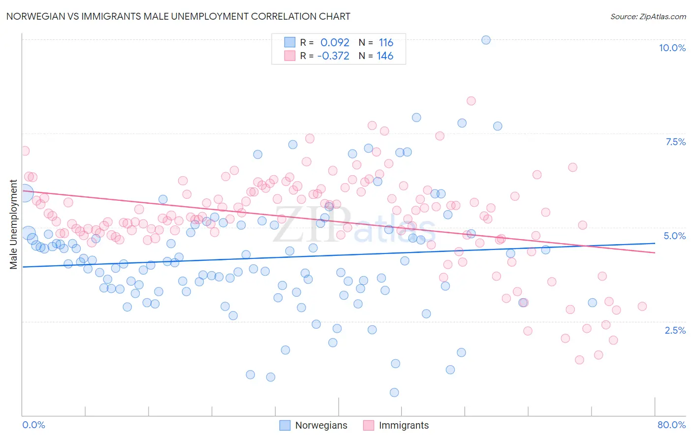 Norwegian vs Immigrants Male Unemployment