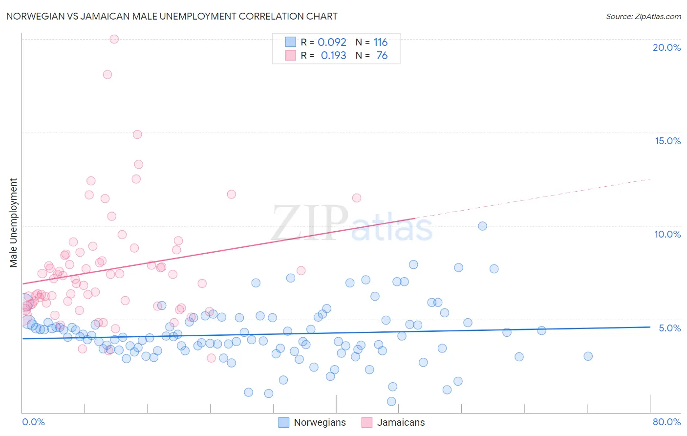 Norwegian vs Jamaican Male Unemployment