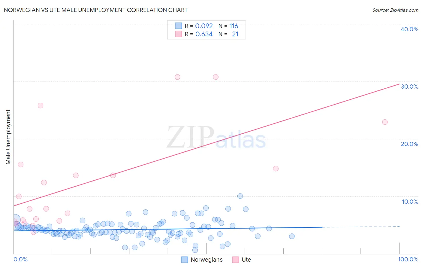 Norwegian vs Ute Male Unemployment