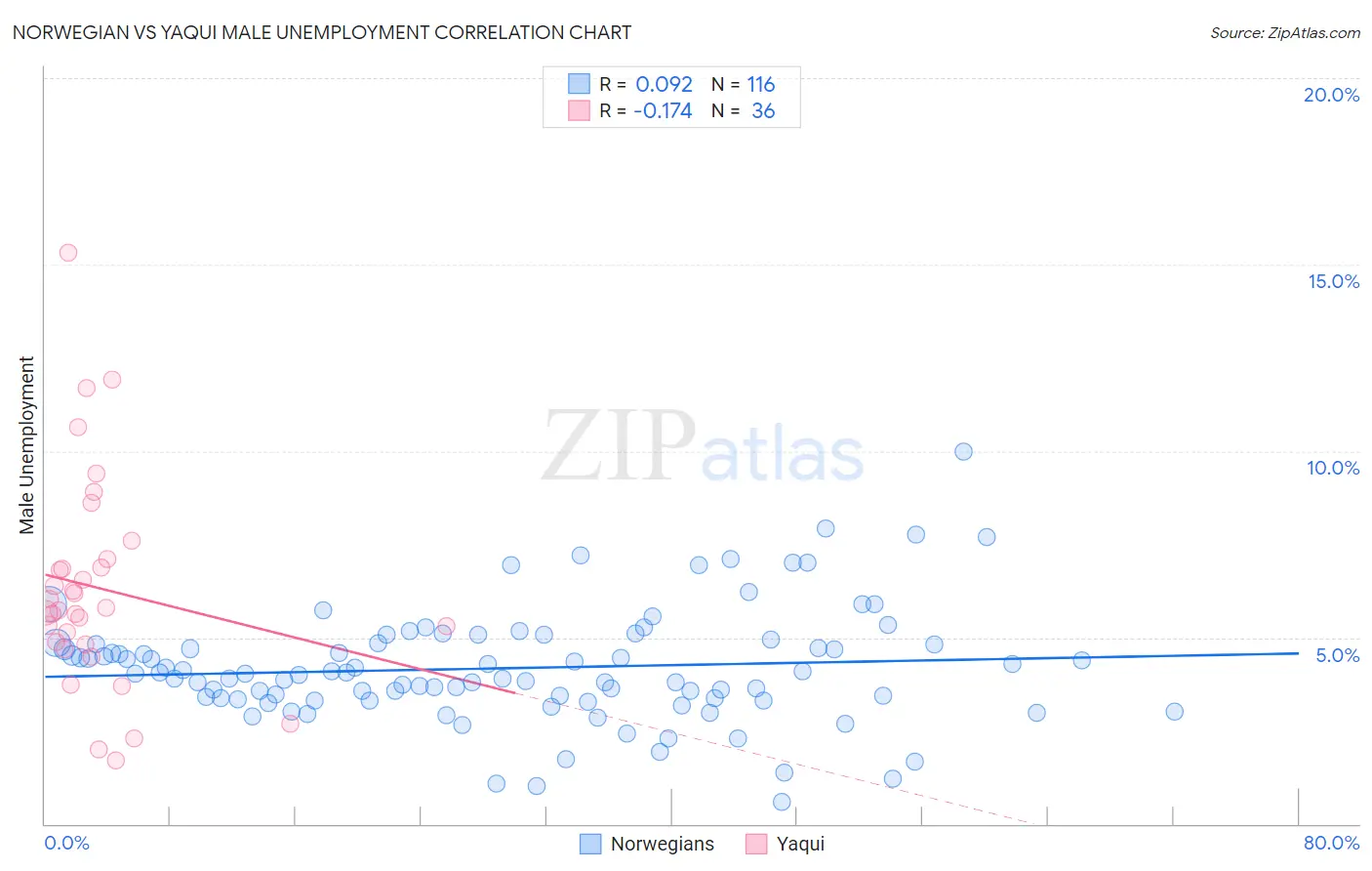 Norwegian vs Yaqui Male Unemployment