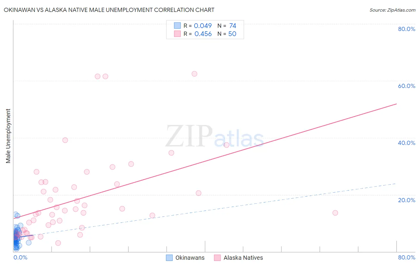 Okinawan vs Alaska Native Male Unemployment