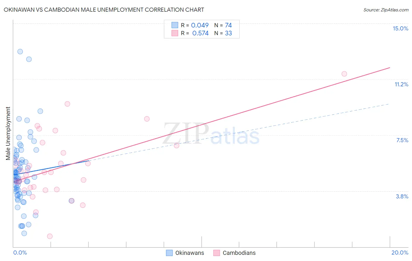 Okinawan vs Cambodian Male Unemployment