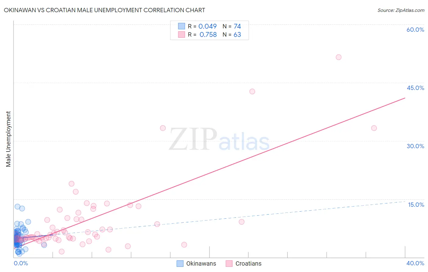 Okinawan vs Croatian Male Unemployment