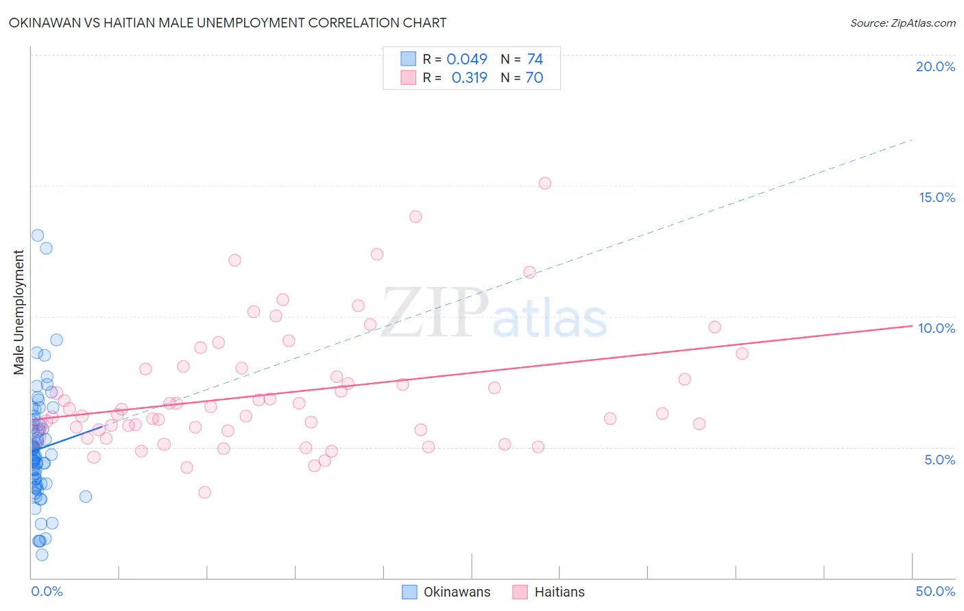 Okinawan vs Haitian Male Unemployment