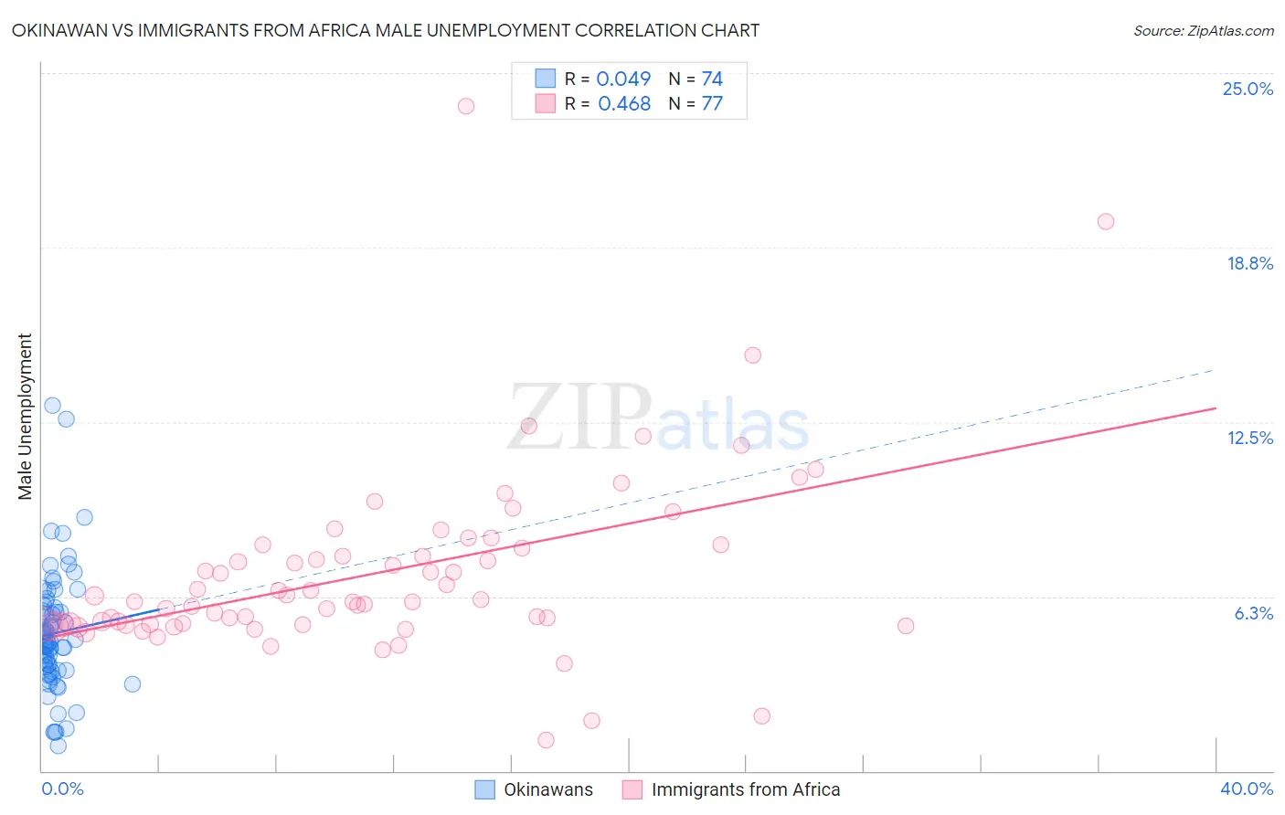 Okinawan vs Immigrants from Africa Male Unemployment