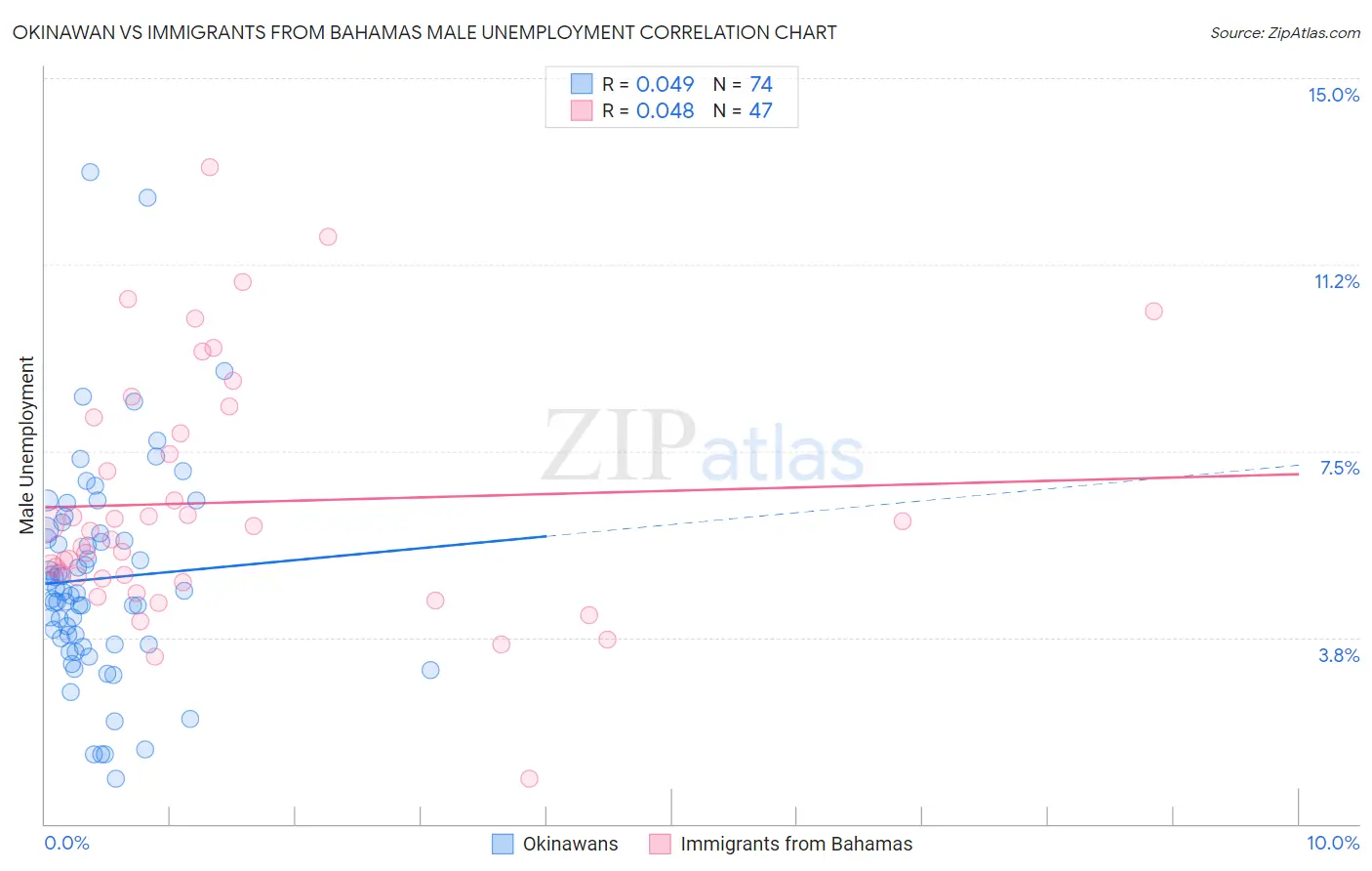 Okinawan vs Immigrants from Bahamas Male Unemployment