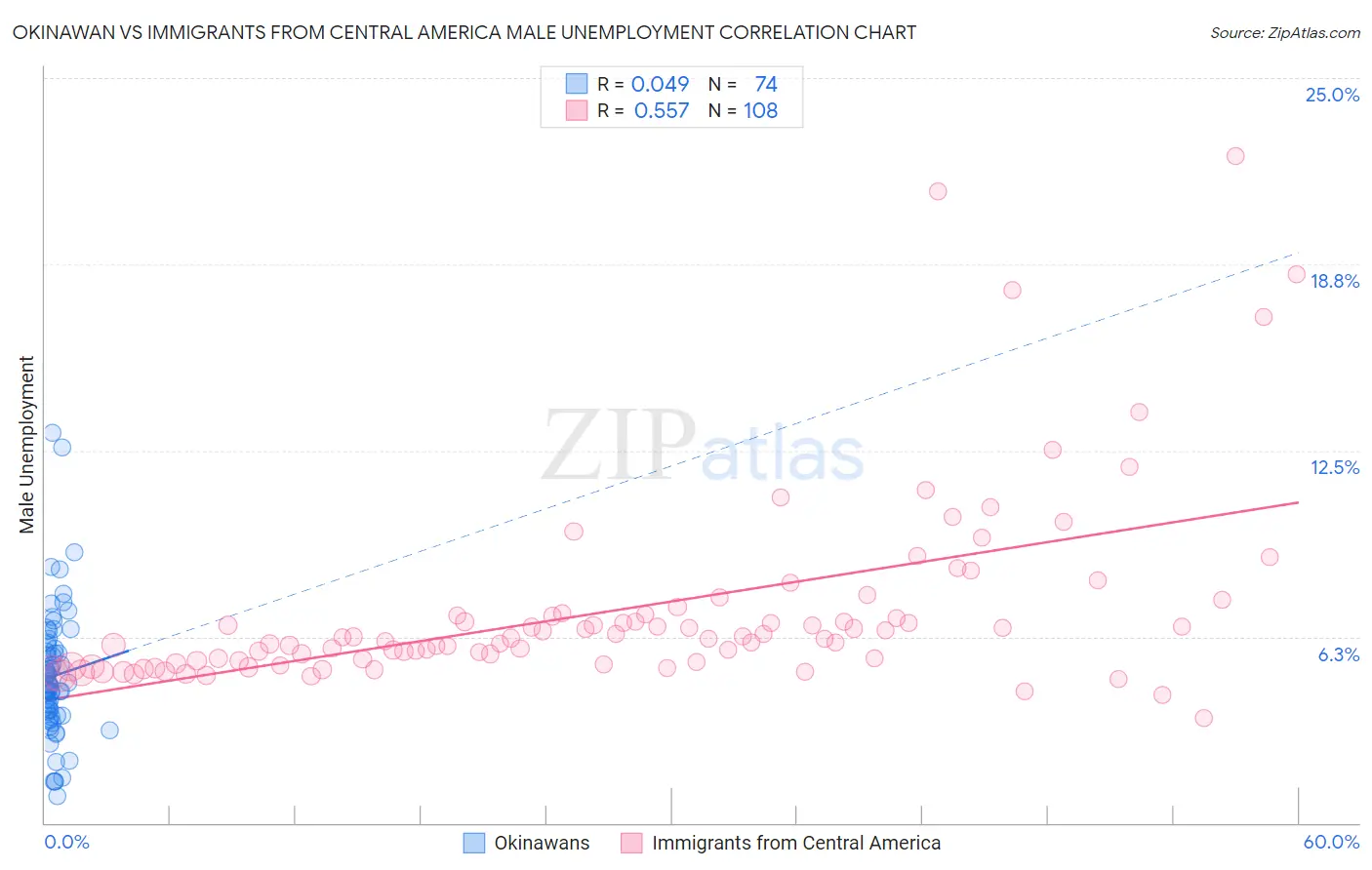 Okinawan vs Immigrants from Central America Male Unemployment