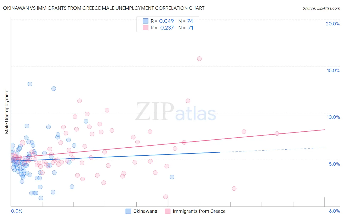 Okinawan vs Immigrants from Greece Male Unemployment