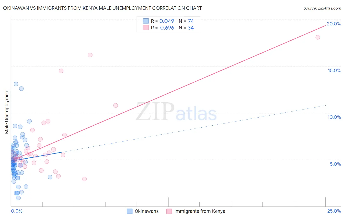 Okinawan vs Immigrants from Kenya Male Unemployment