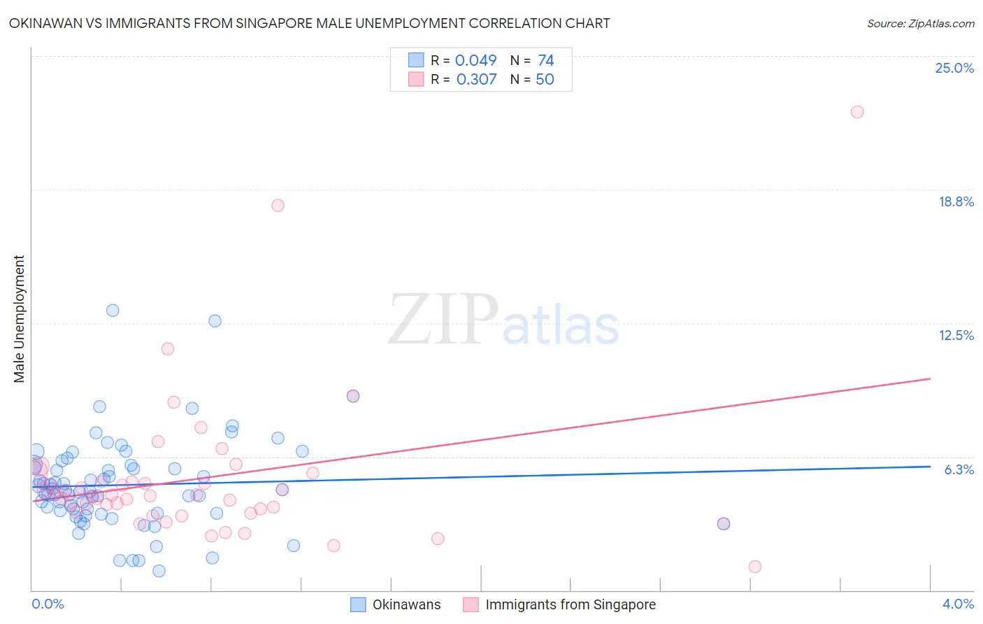 Okinawan vs Immigrants from Singapore Male Unemployment