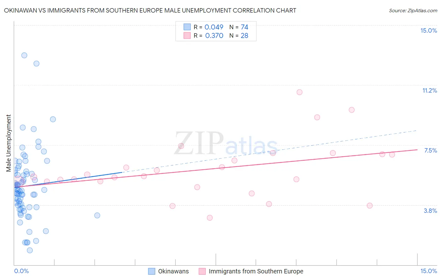 Okinawan vs Immigrants from Southern Europe Male Unemployment