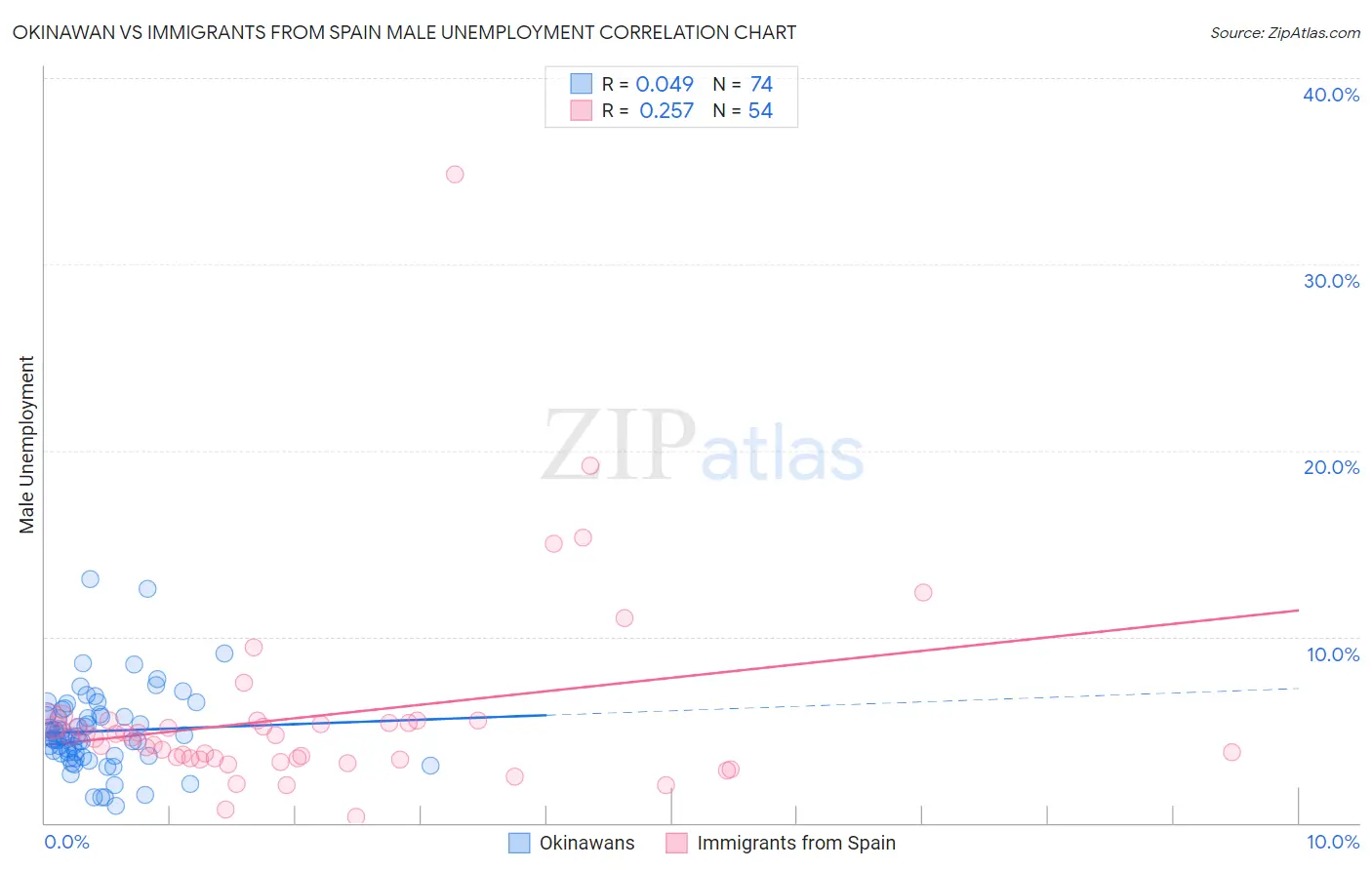 Okinawan vs Immigrants from Spain Male Unemployment