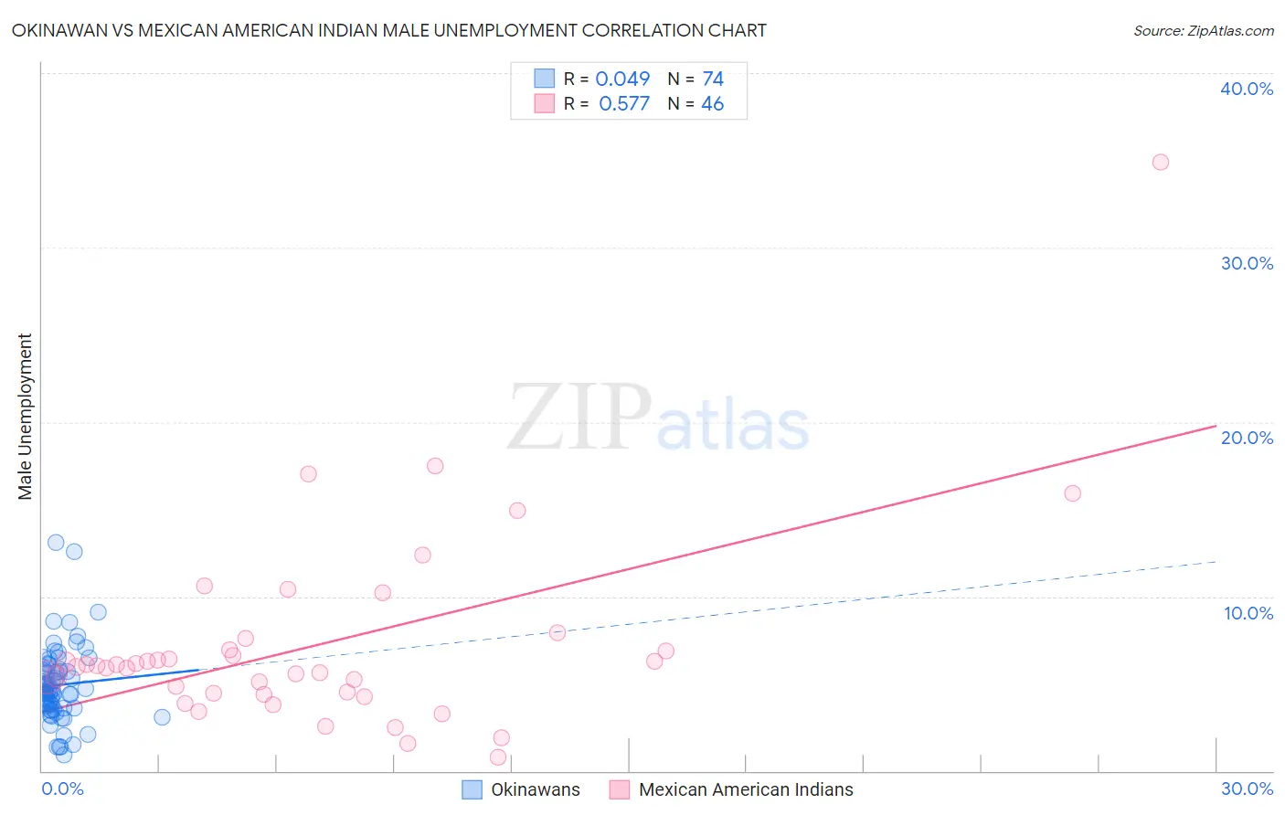 Okinawan vs Mexican American Indian Male Unemployment