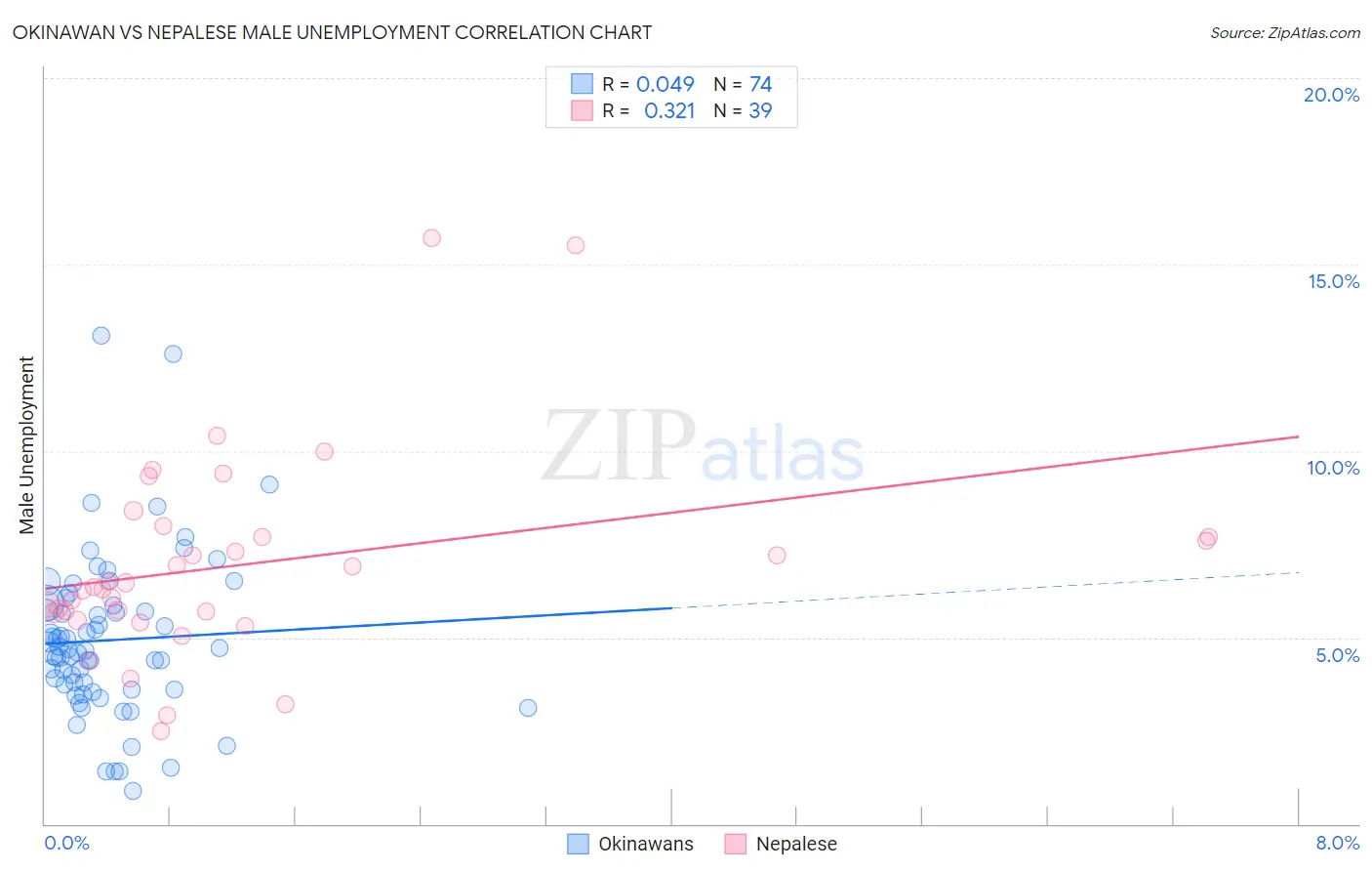 Okinawan vs Nepalese Male Unemployment