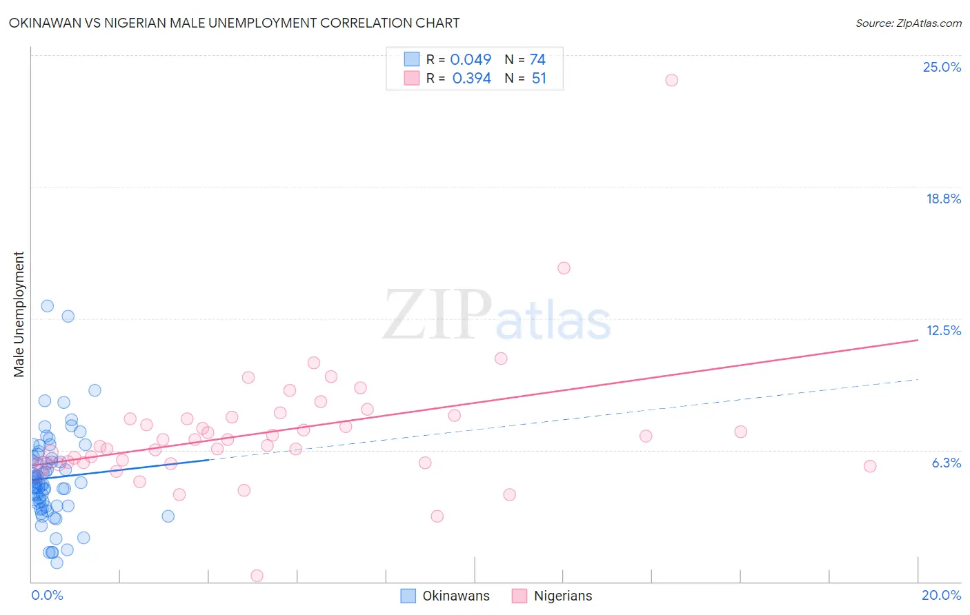 Okinawan vs Nigerian Male Unemployment