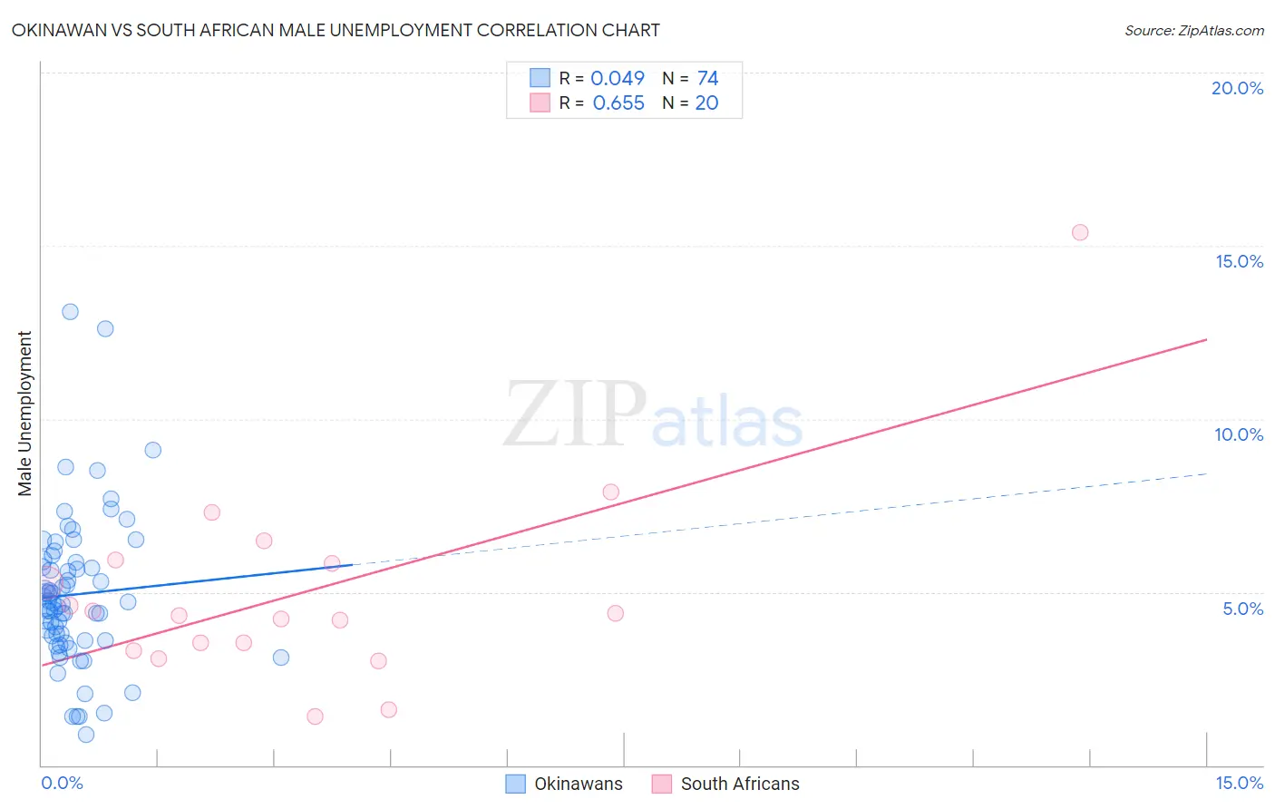 Okinawan vs South African Male Unemployment