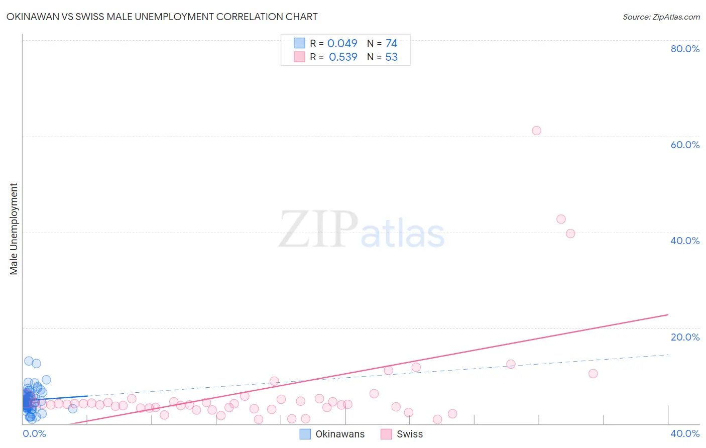 Okinawan vs Swiss Male Unemployment