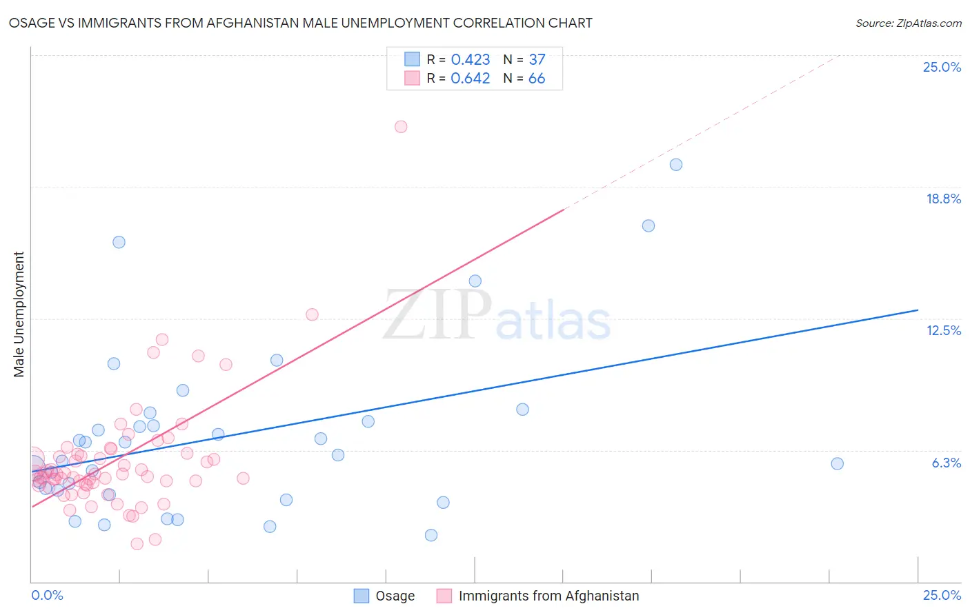 Osage vs Immigrants from Afghanistan Male Unemployment