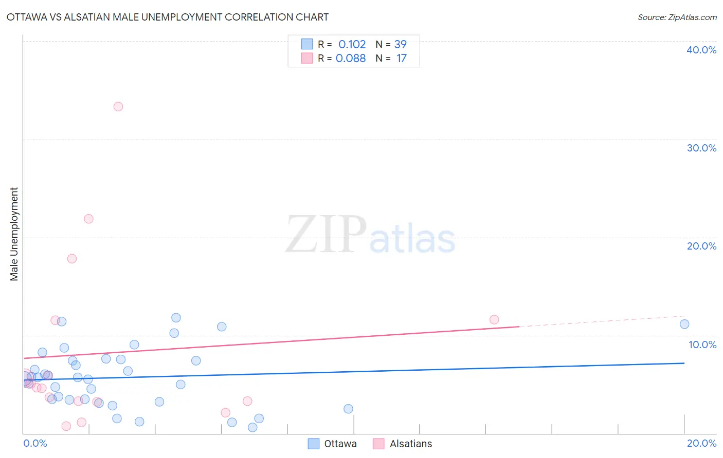 Ottawa vs Alsatian Male Unemployment