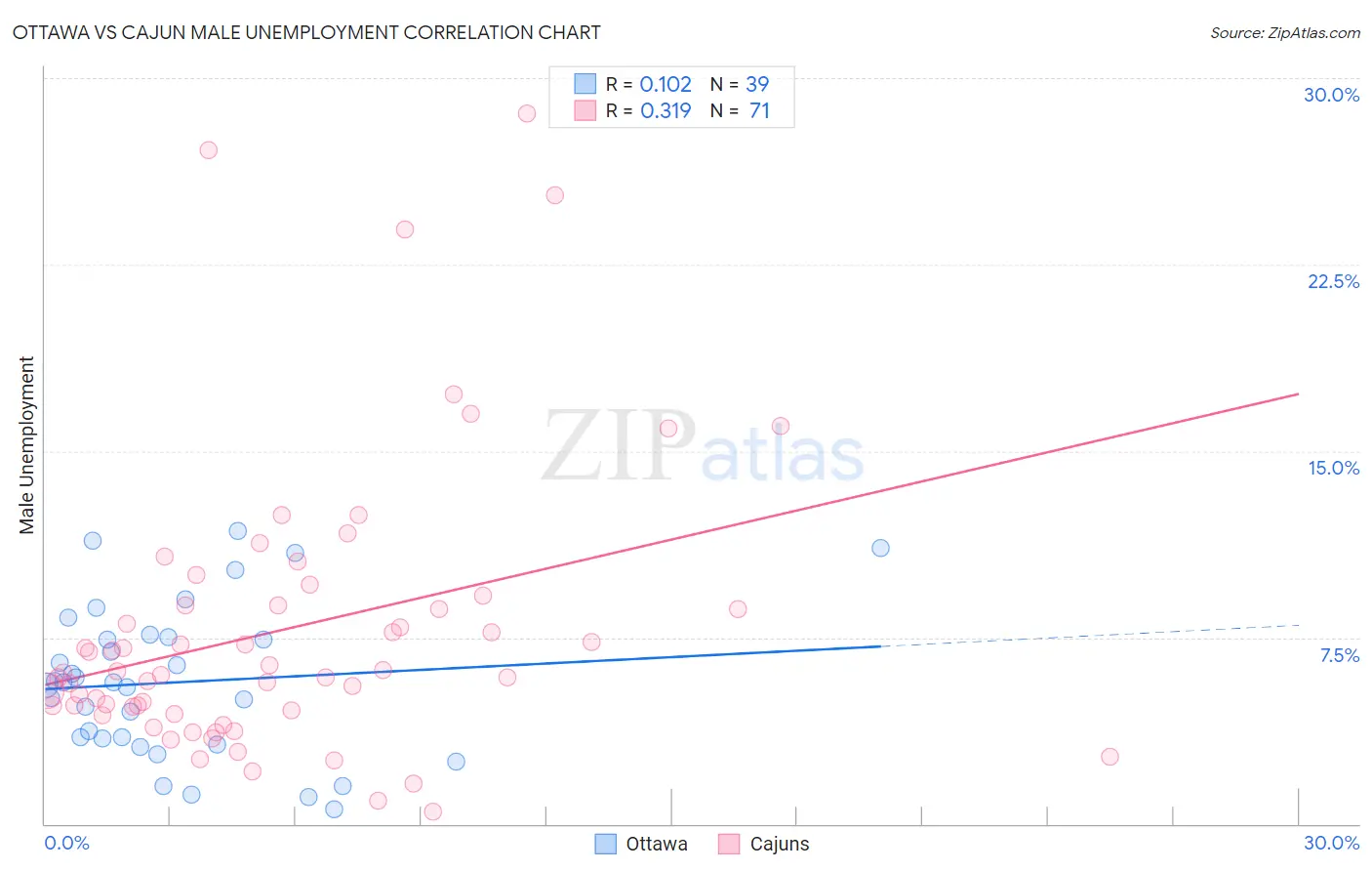 Ottawa vs Cajun Male Unemployment