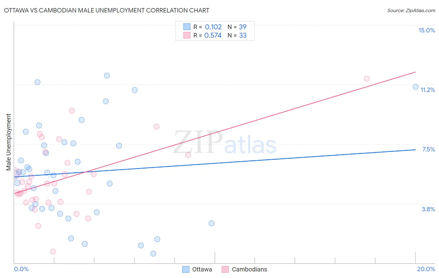 Ottawa vs Cambodian Male Unemployment