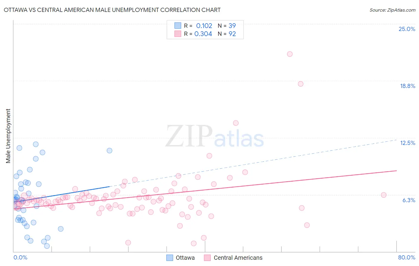 Ottawa vs Central American Male Unemployment