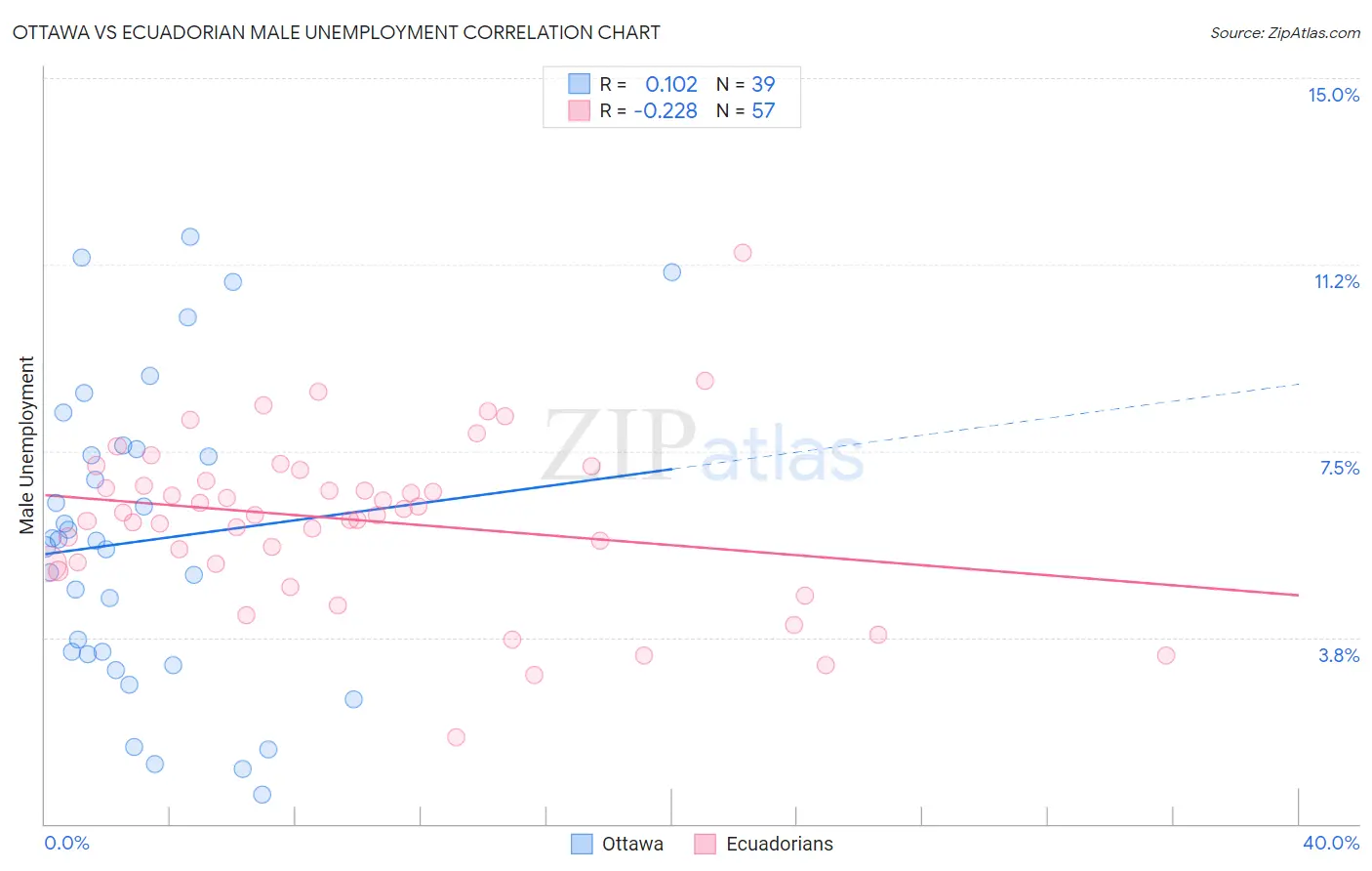 Ottawa vs Ecuadorian Male Unemployment