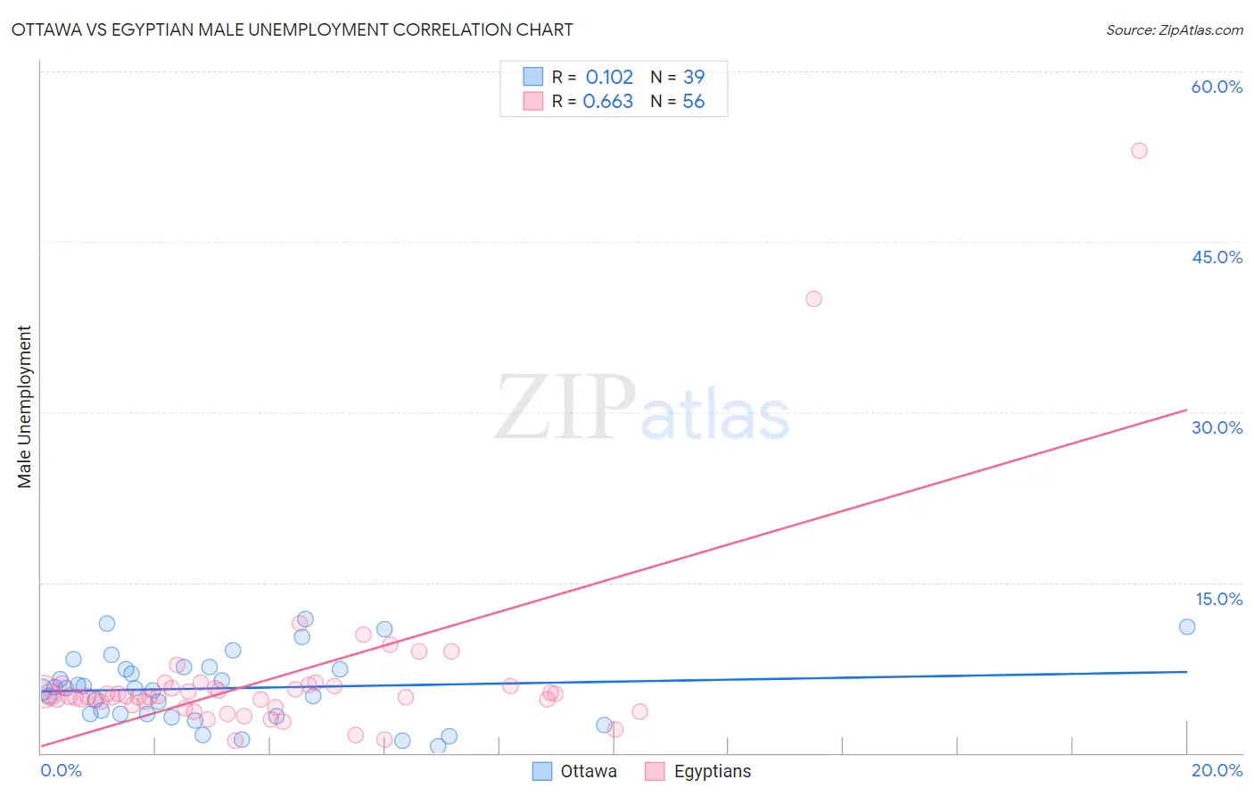 Ottawa vs Egyptian Male Unemployment