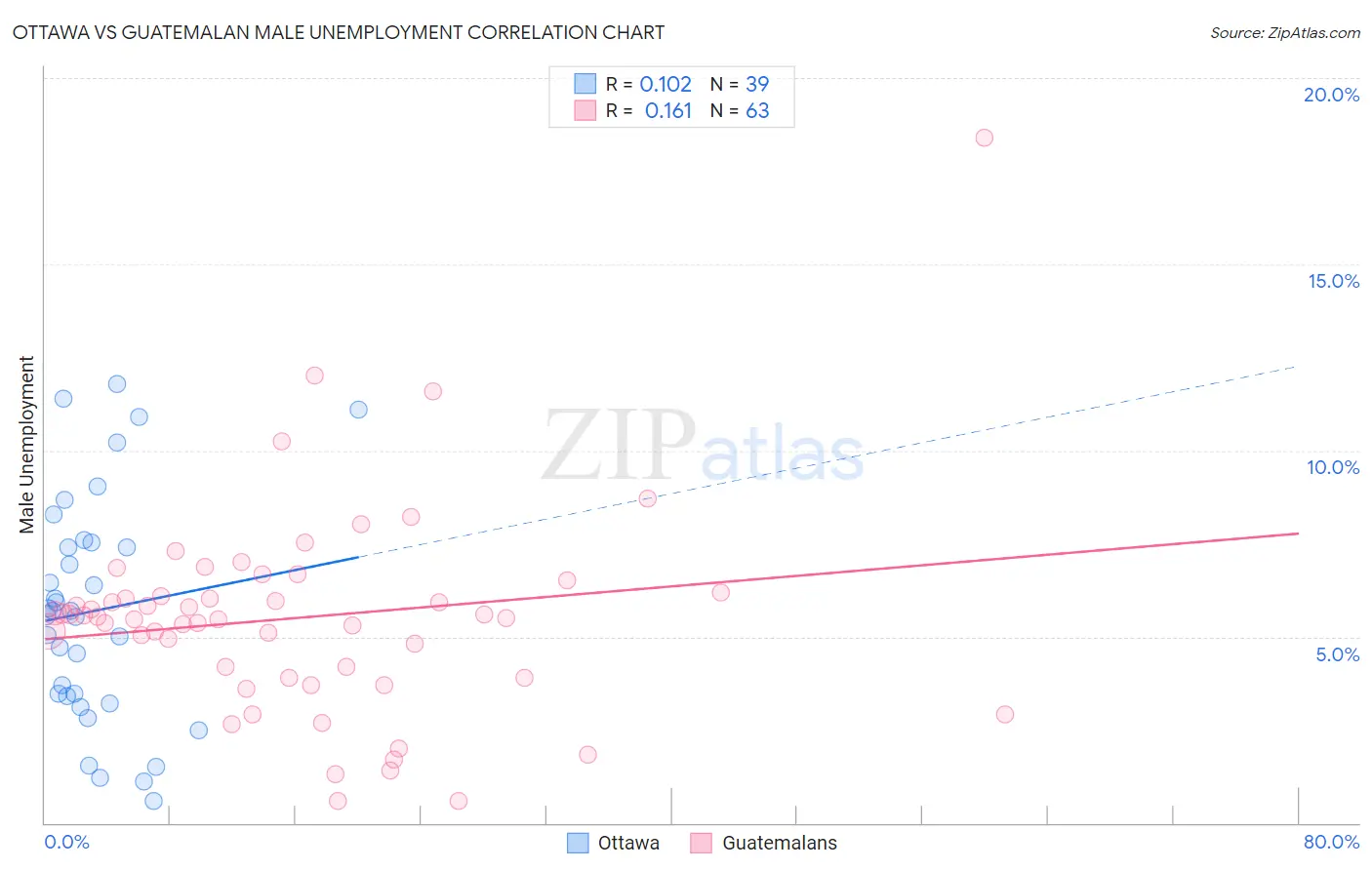 Ottawa vs Guatemalan Male Unemployment