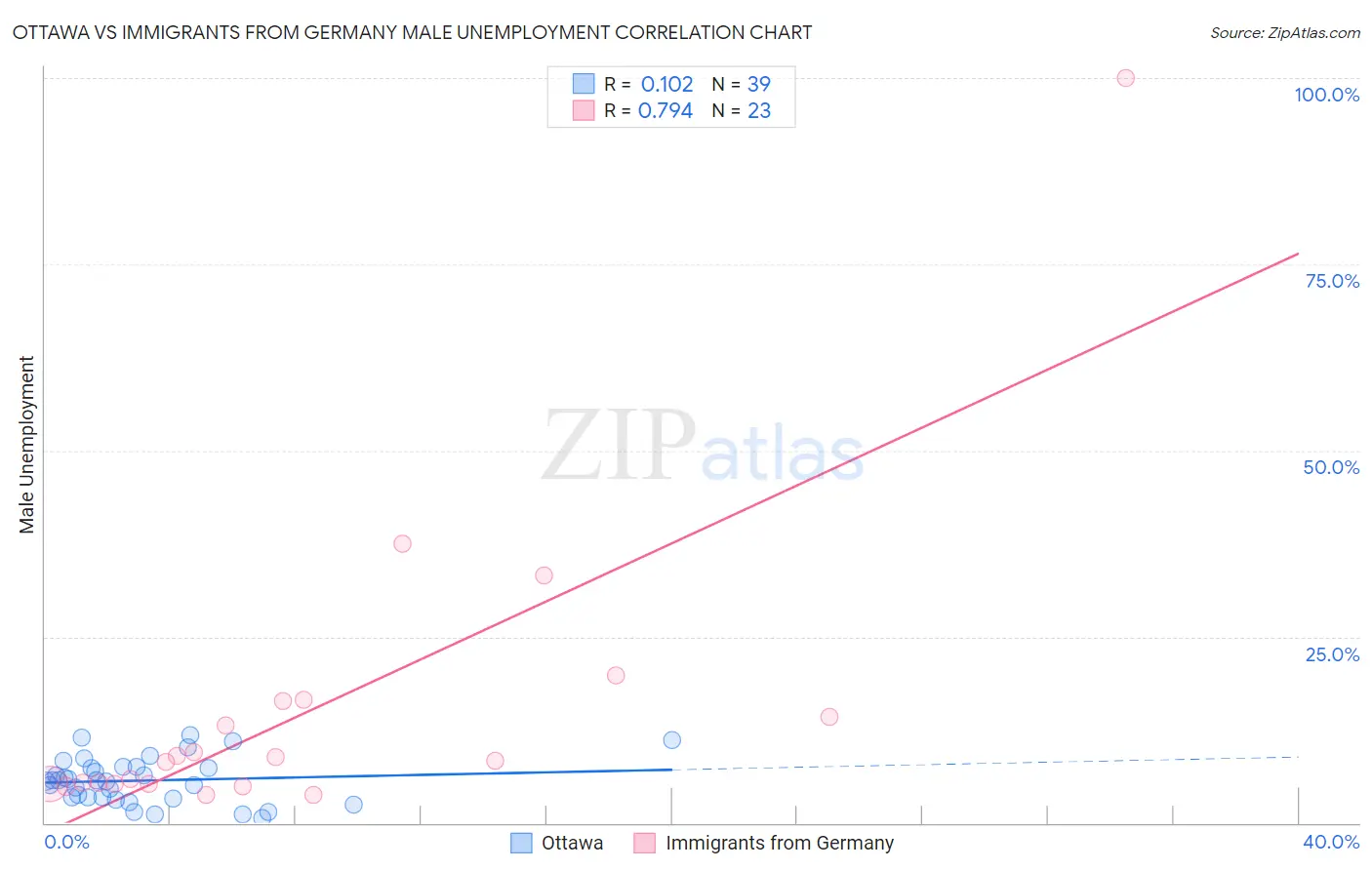 Ottawa vs Immigrants from Germany Male Unemployment