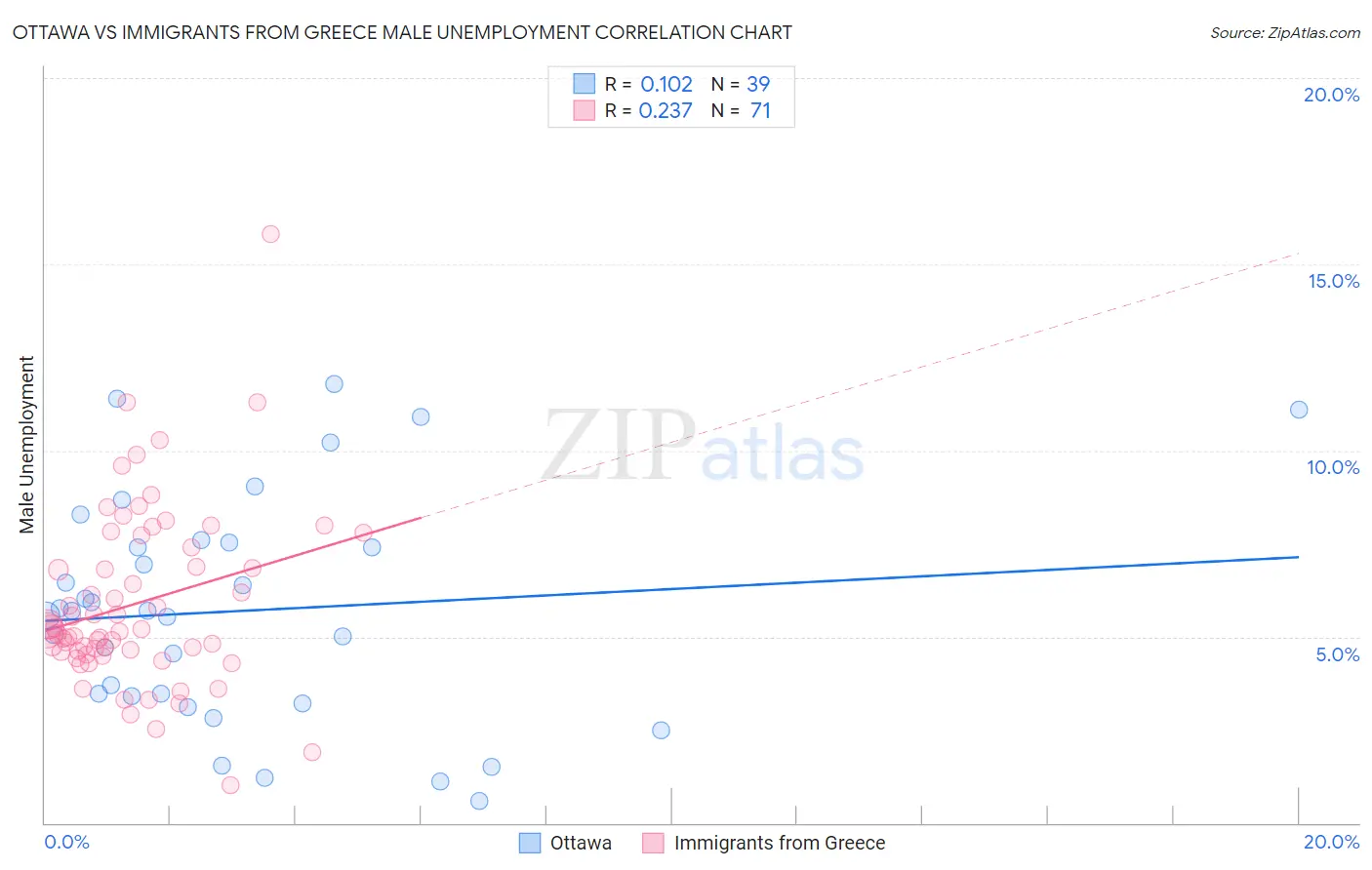 Ottawa vs Immigrants from Greece Male Unemployment