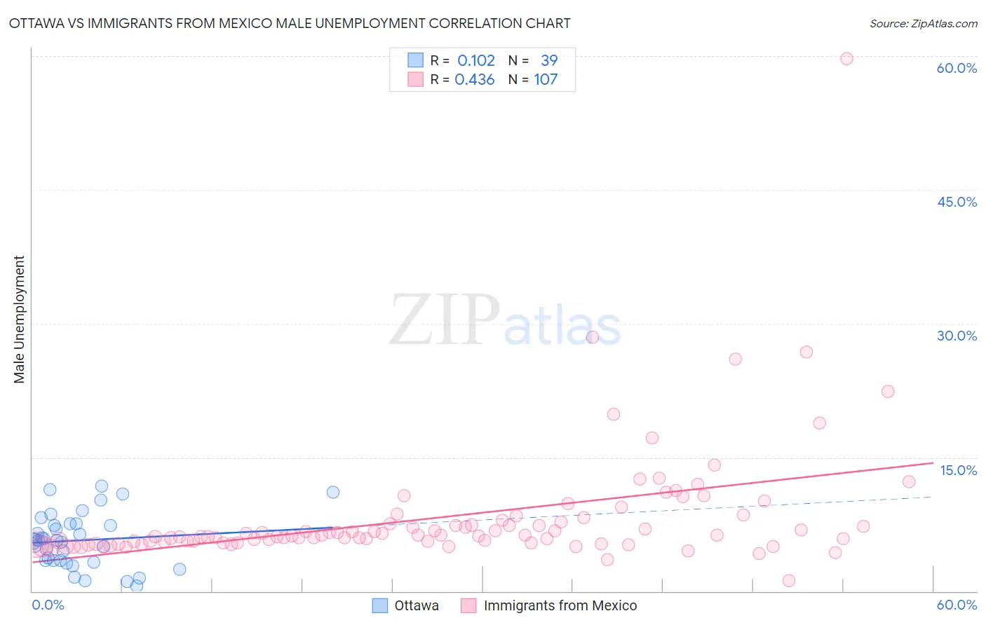 Ottawa vs Immigrants from Mexico Male Unemployment