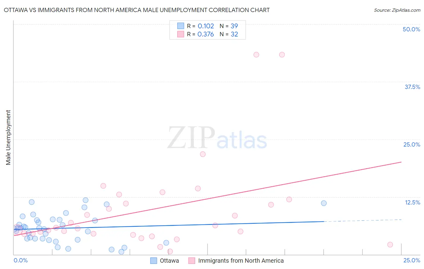 Ottawa vs Immigrants from North America Male Unemployment