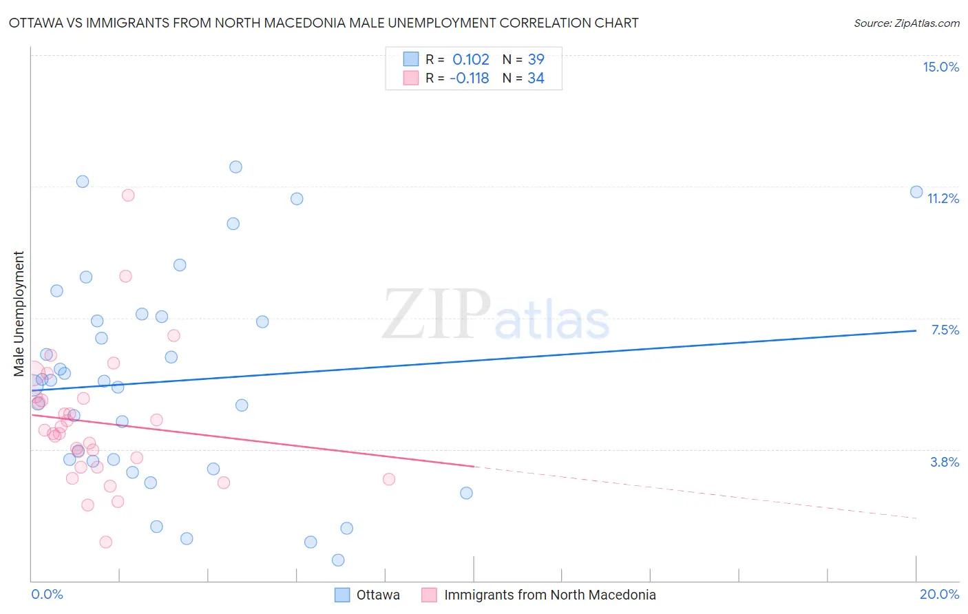 Ottawa vs Immigrants from North Macedonia Male Unemployment