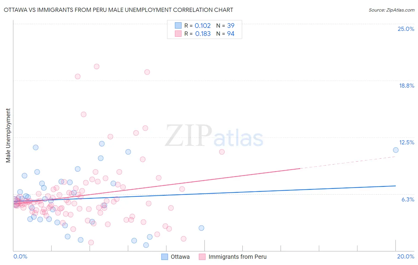 Ottawa vs Immigrants from Peru Male Unemployment