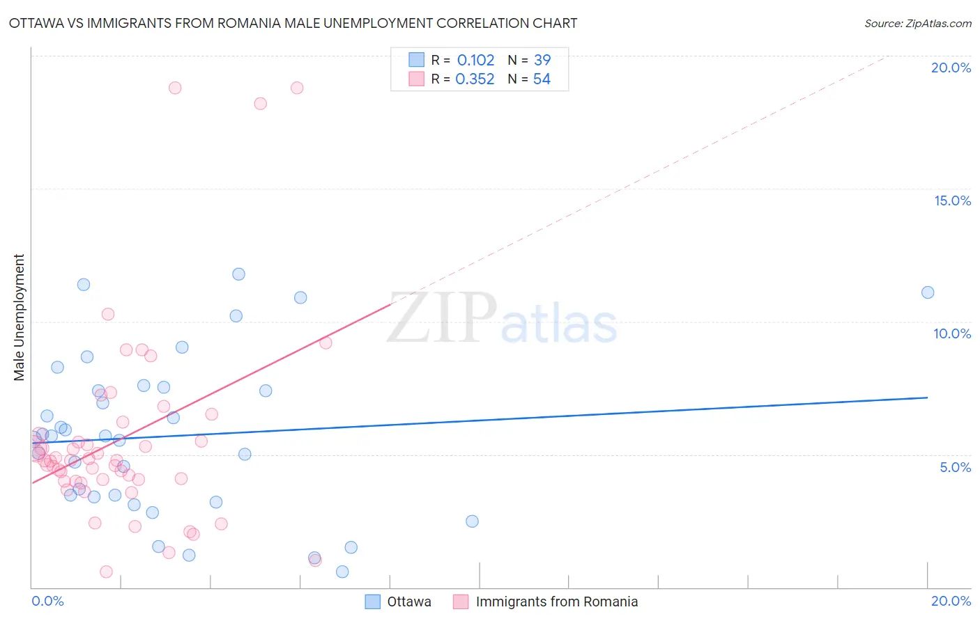 Ottawa vs Immigrants from Romania Male Unemployment