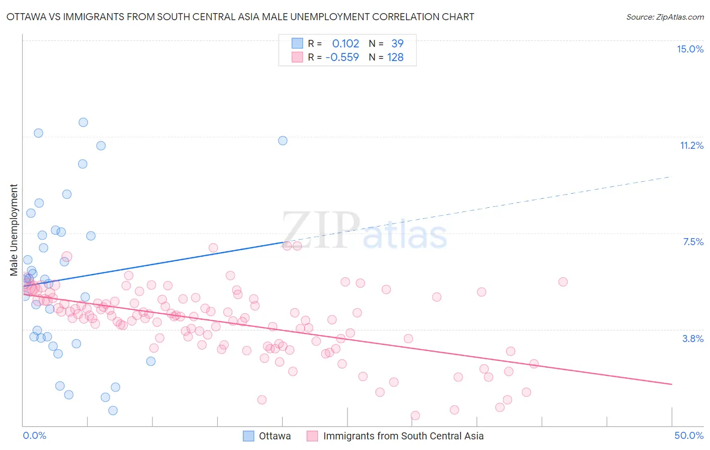 Ottawa vs Immigrants from South Central Asia Male Unemployment