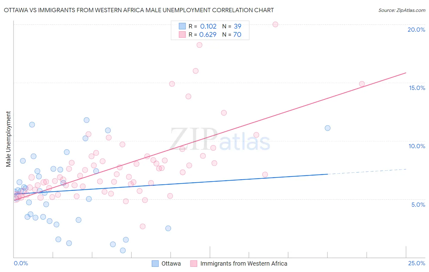 Ottawa vs Immigrants from Western Africa Male Unemployment