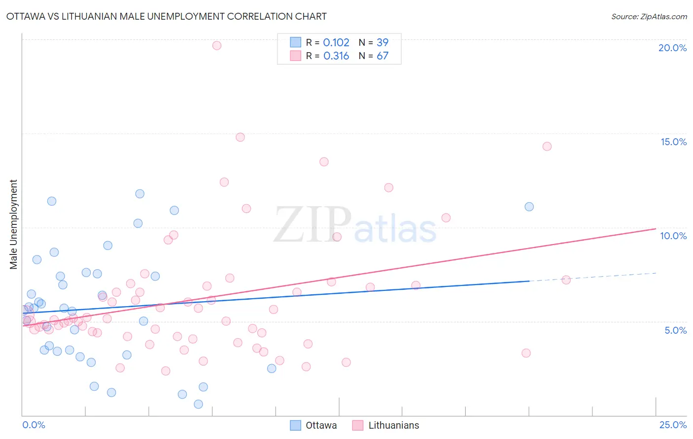 Ottawa vs Lithuanian Male Unemployment