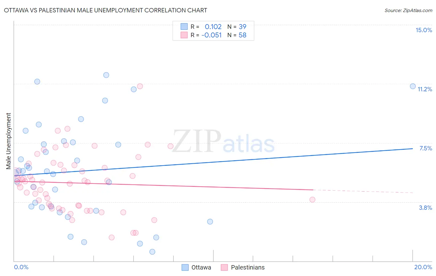 Ottawa vs Palestinian Male Unemployment