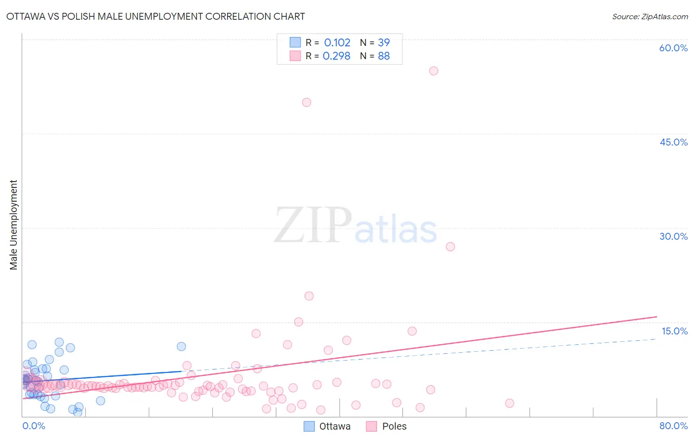 Ottawa vs Polish Male Unemployment