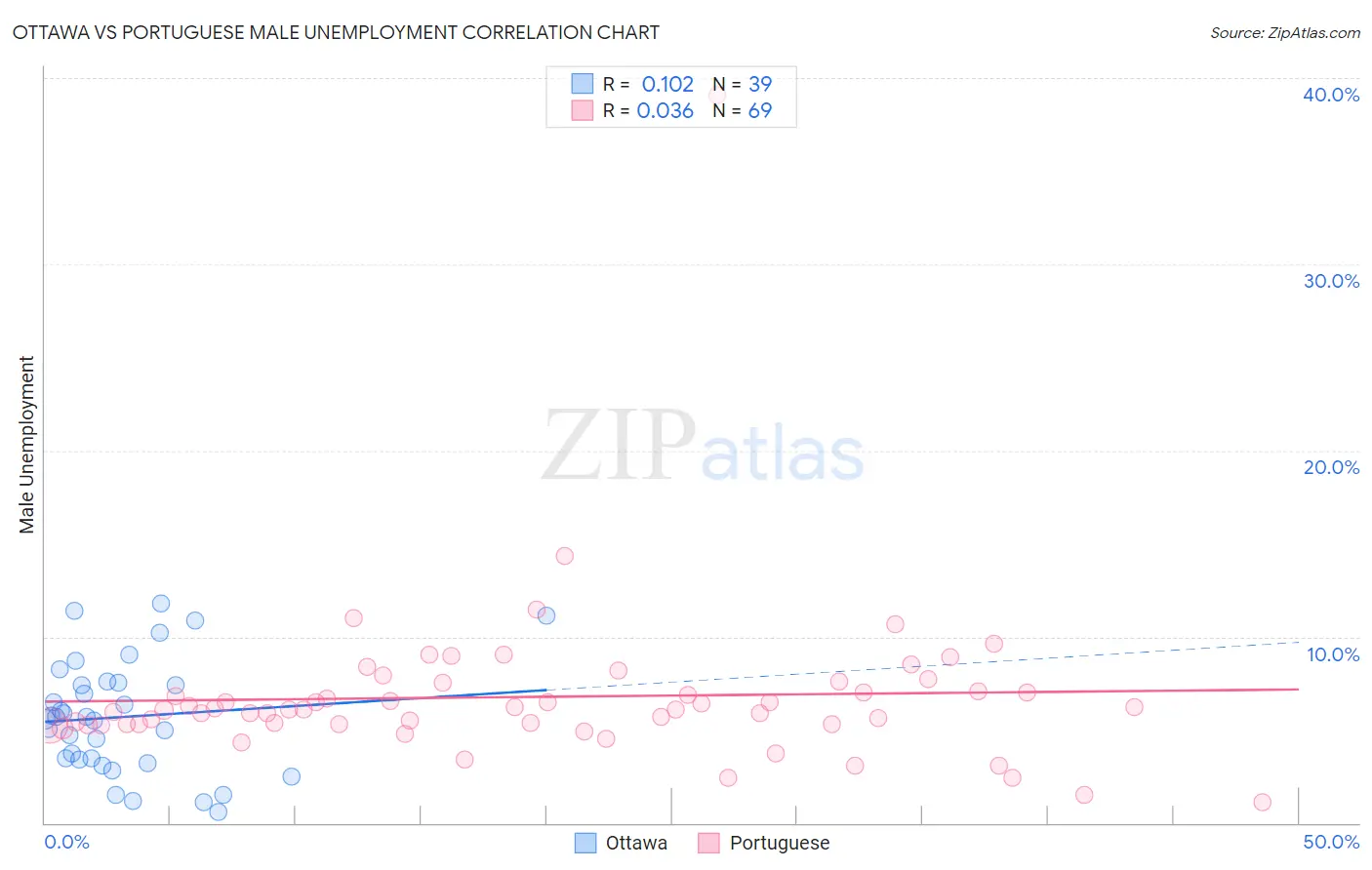 Ottawa vs Portuguese Male Unemployment