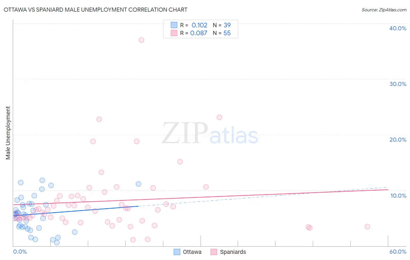 Ottawa vs Spaniard Male Unemployment