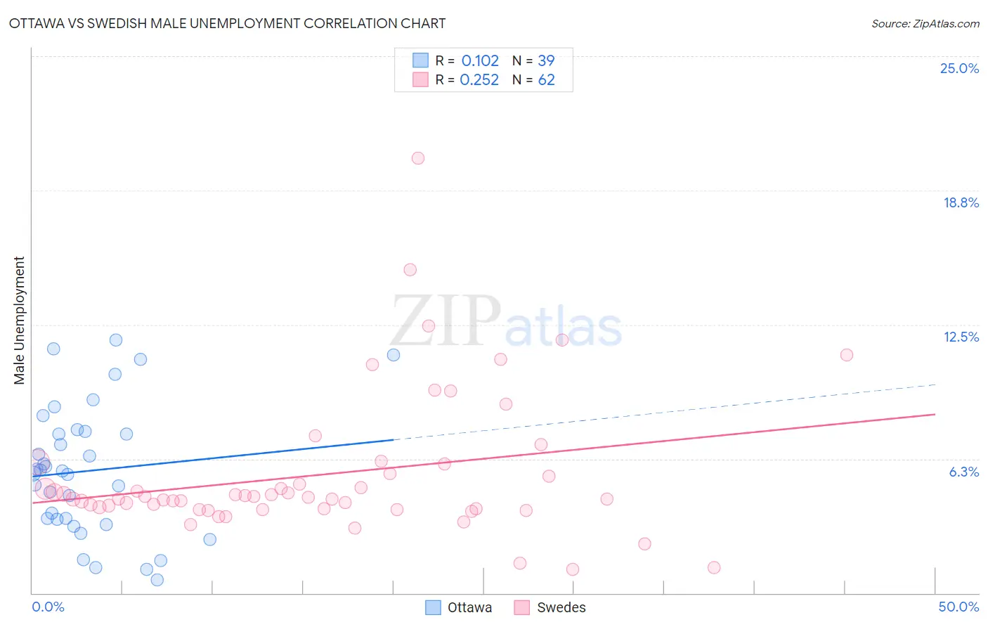 Ottawa vs Swedish Male Unemployment