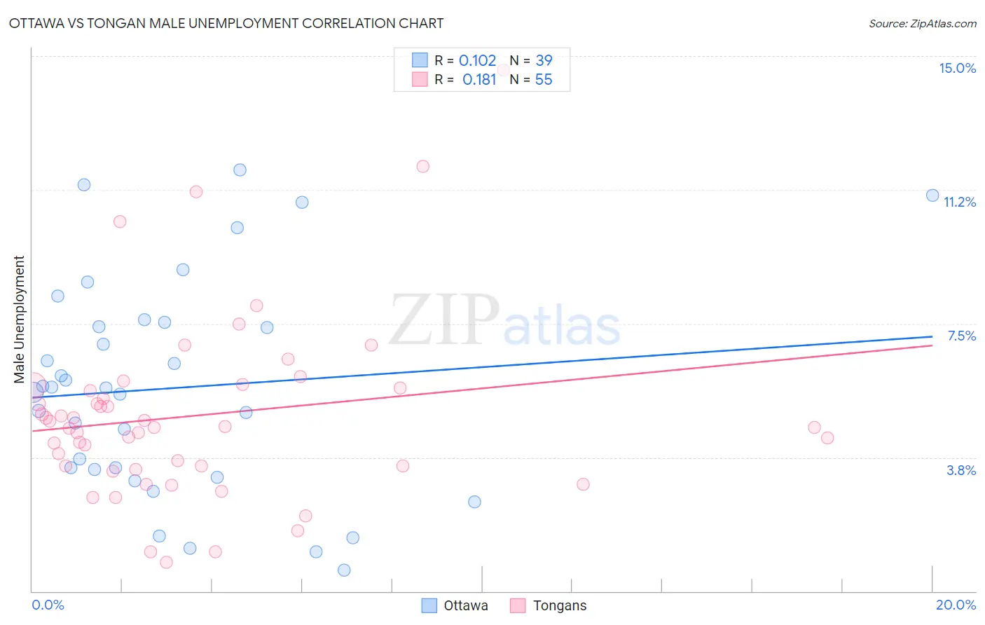 Ottawa vs Tongan Male Unemployment