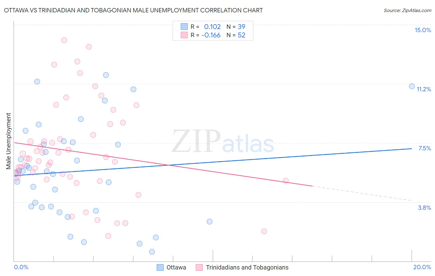 Ottawa vs Trinidadian and Tobagonian Male Unemployment