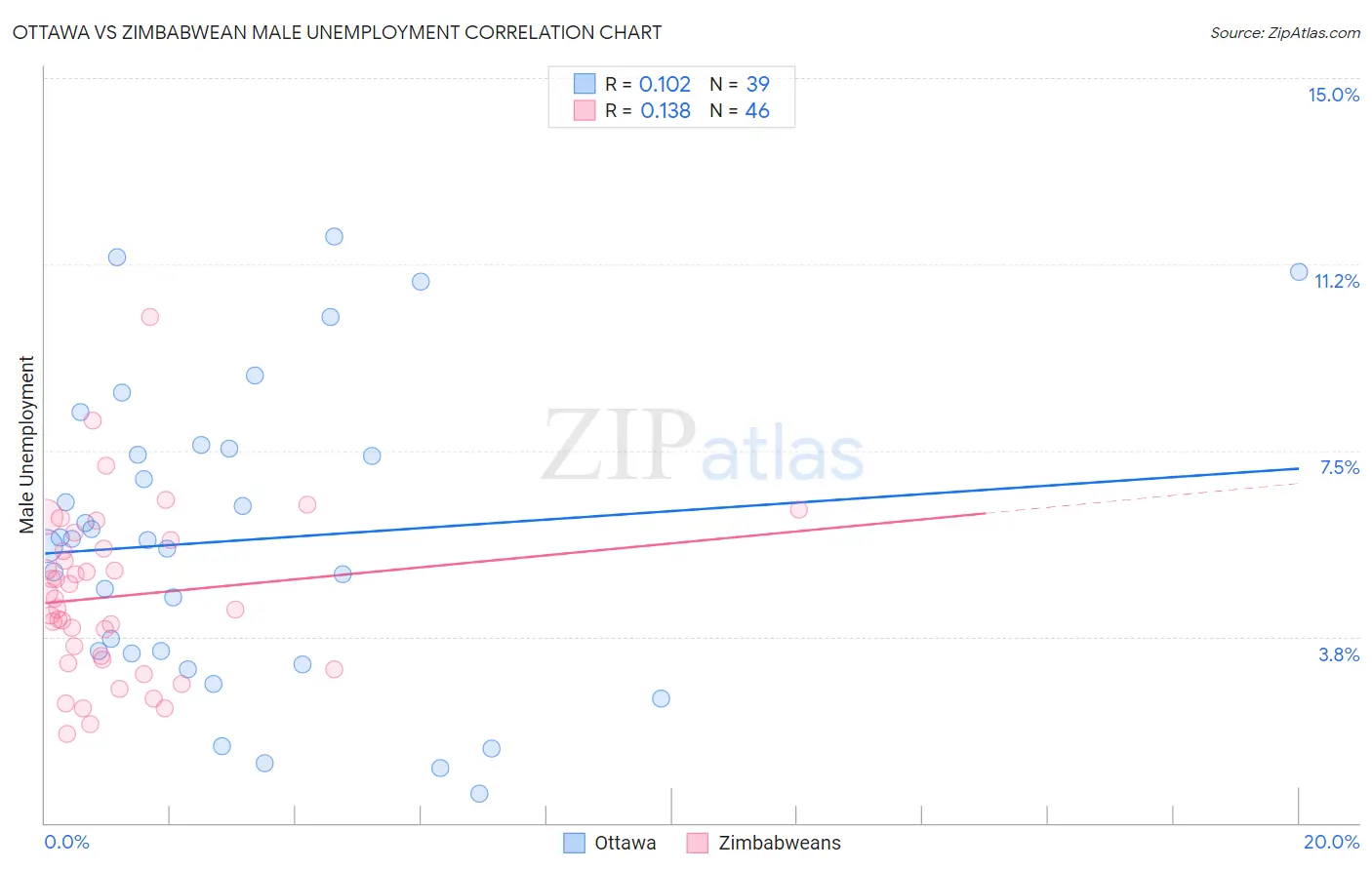 Ottawa vs Zimbabwean Male Unemployment